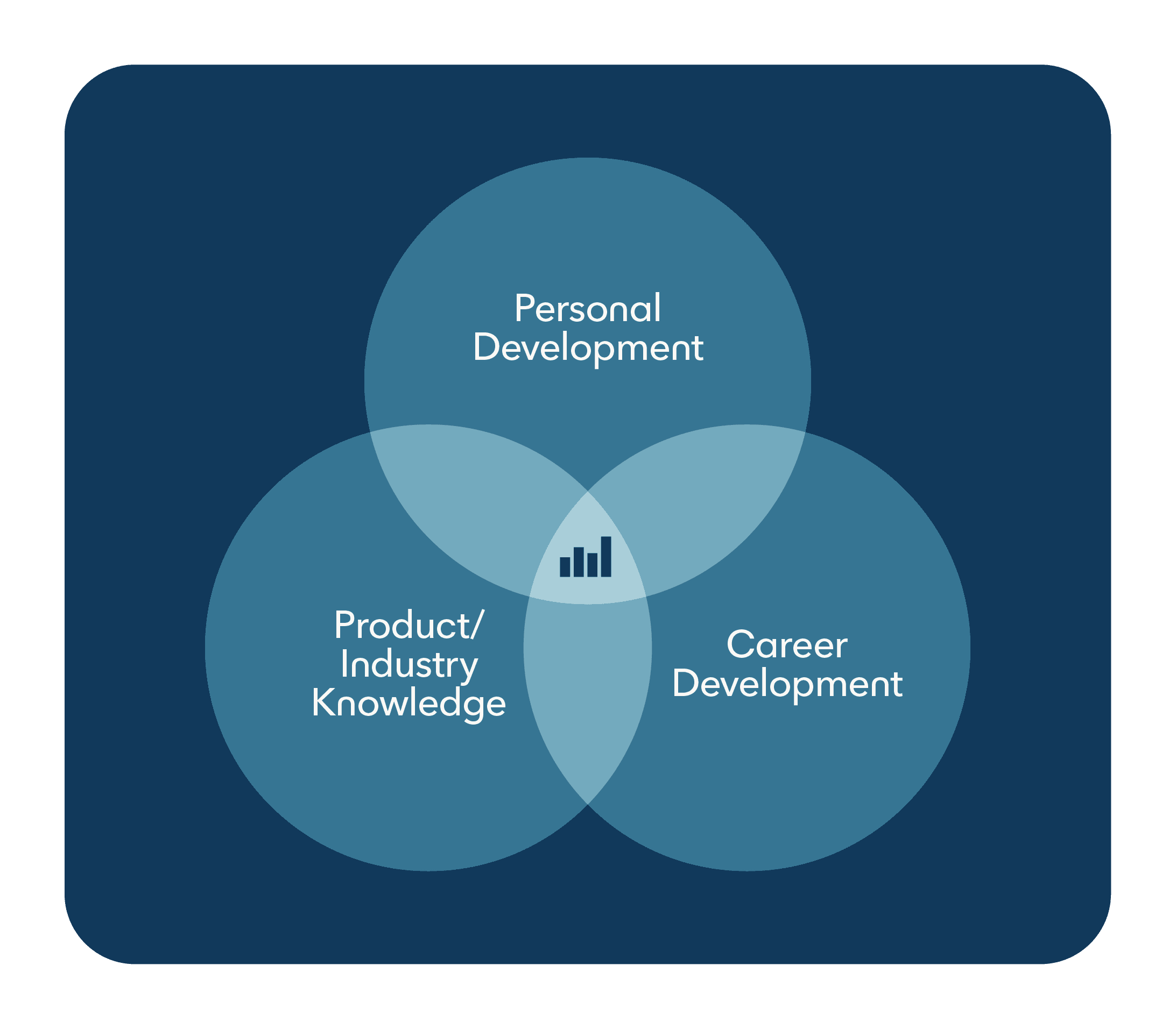Early talent venn diagram