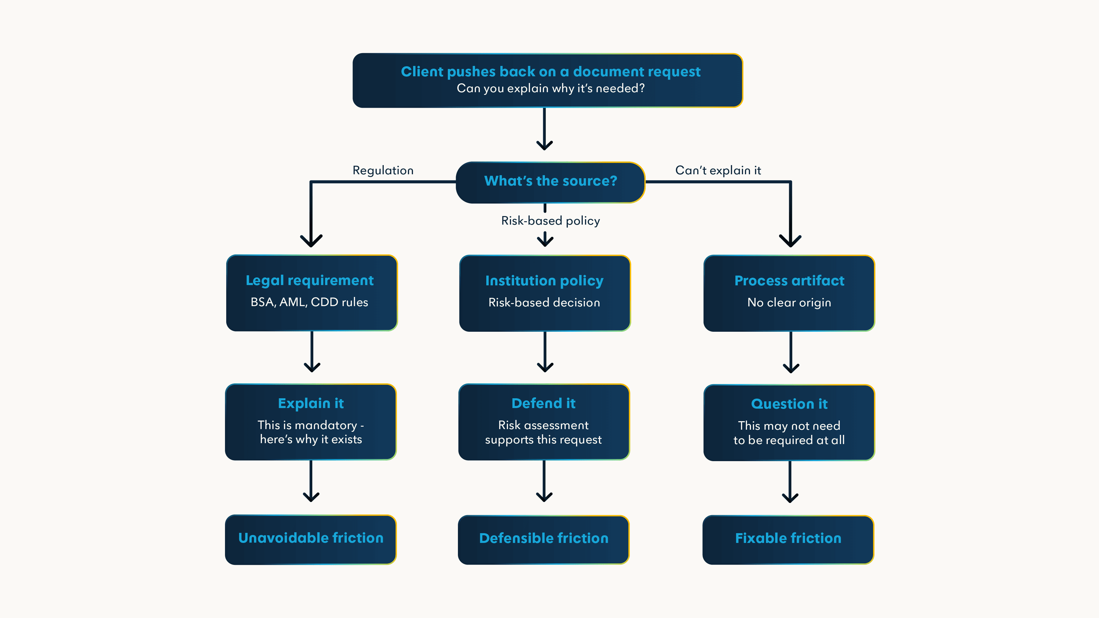 Commercial Onboarding Friction Flow Chart